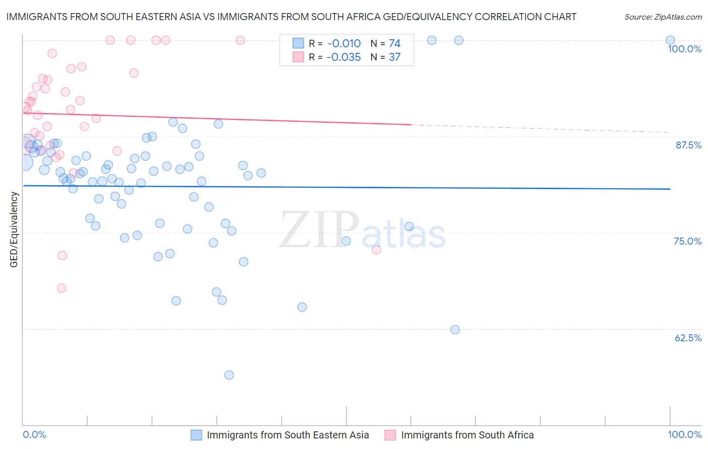 Immigrants from South Eastern Asia vs Immigrants from South Africa GED/Equivalency