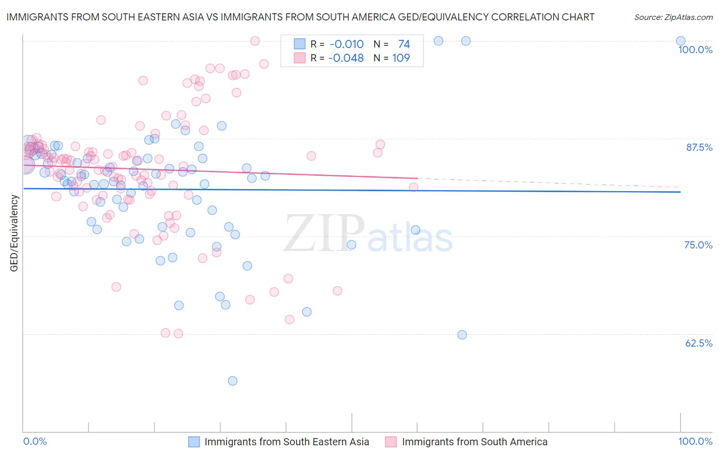 Immigrants from South Eastern Asia vs Immigrants from South America GED/Equivalency
