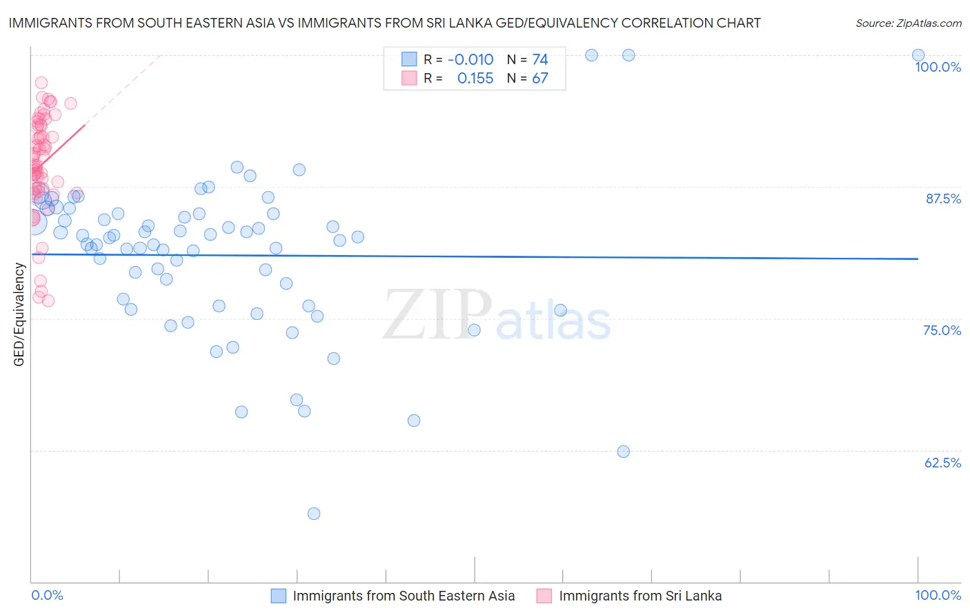 Immigrants from South Eastern Asia vs Immigrants from Sri Lanka GED/Equivalency
