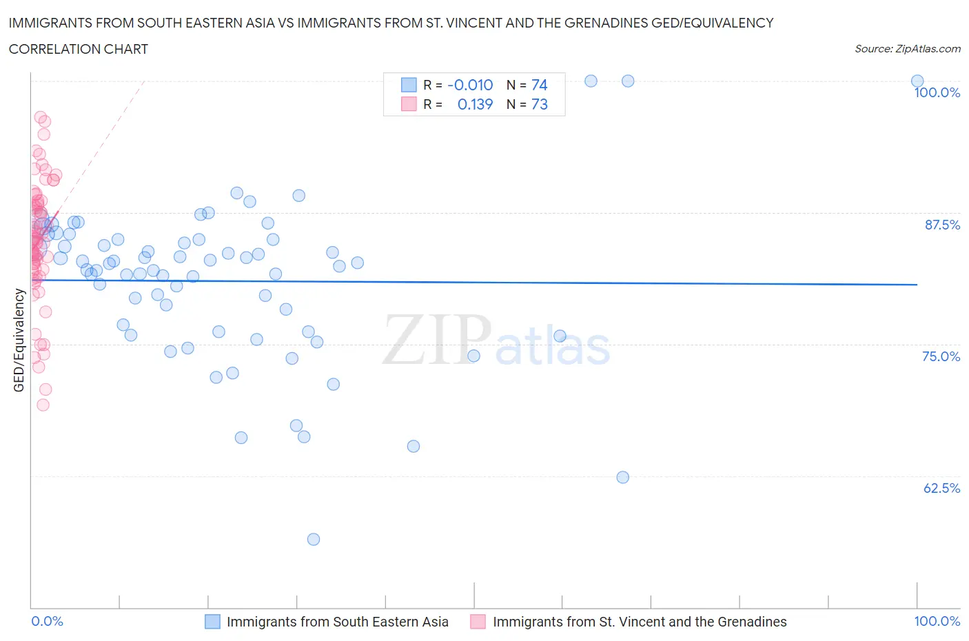 Immigrants from South Eastern Asia vs Immigrants from St. Vincent and the Grenadines GED/Equivalency