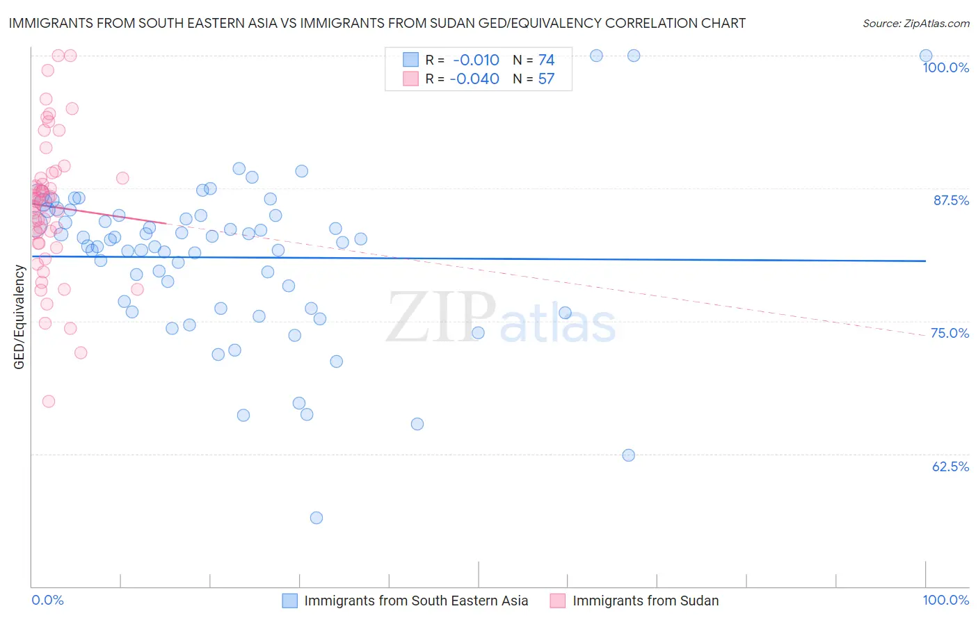 Immigrants from South Eastern Asia vs Immigrants from Sudan GED/Equivalency