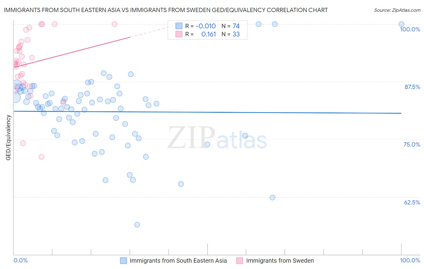 Immigrants from South Eastern Asia vs Immigrants from Sweden GED/Equivalency