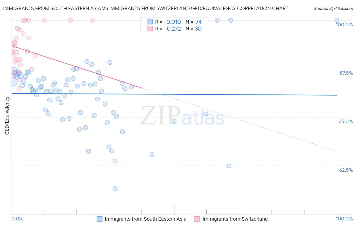 Immigrants from South Eastern Asia vs Immigrants from Switzerland GED/Equivalency