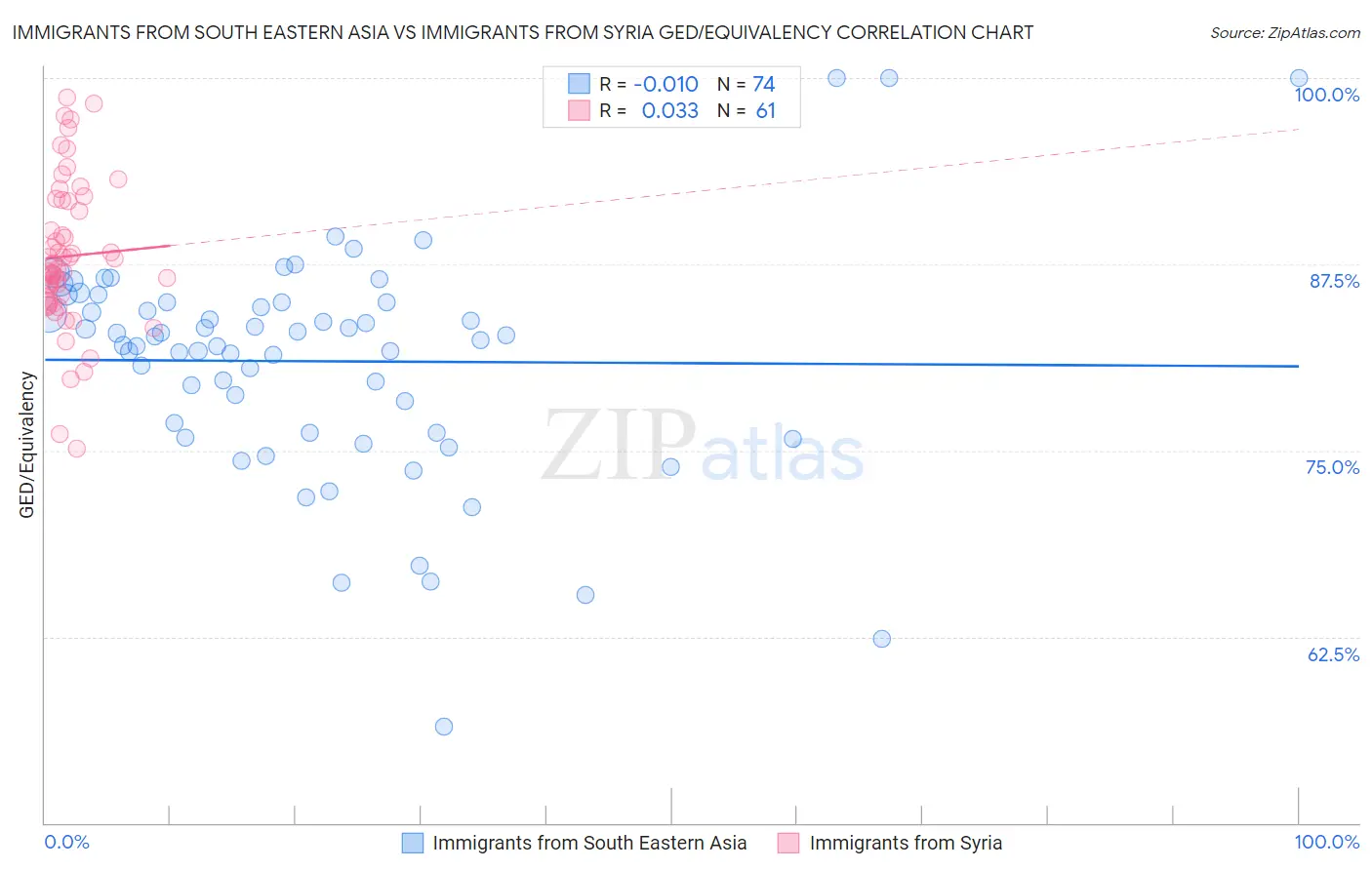Immigrants from South Eastern Asia vs Immigrants from Syria GED/Equivalency