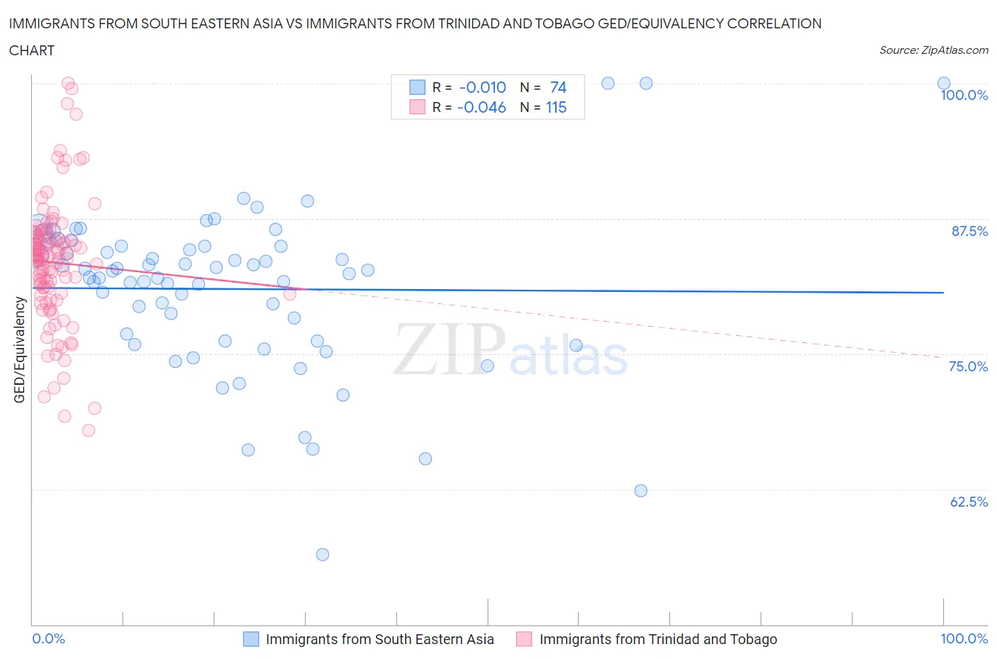 Immigrants from South Eastern Asia vs Immigrants from Trinidad and Tobago GED/Equivalency