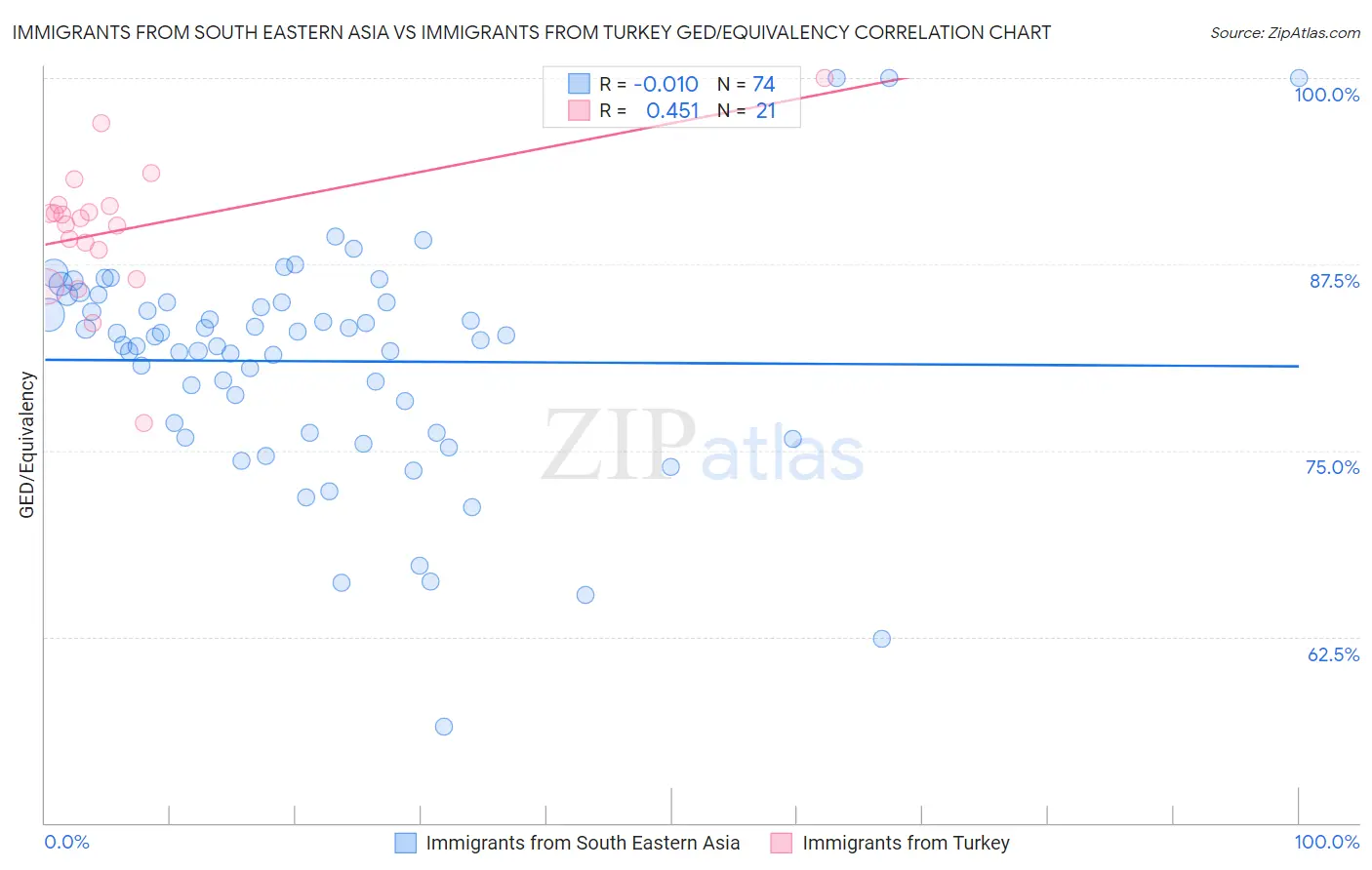 Immigrants from South Eastern Asia vs Immigrants from Turkey GED/Equivalency