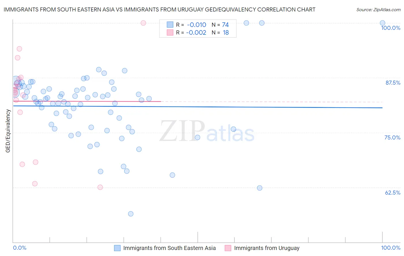 Immigrants from South Eastern Asia vs Immigrants from Uruguay GED/Equivalency