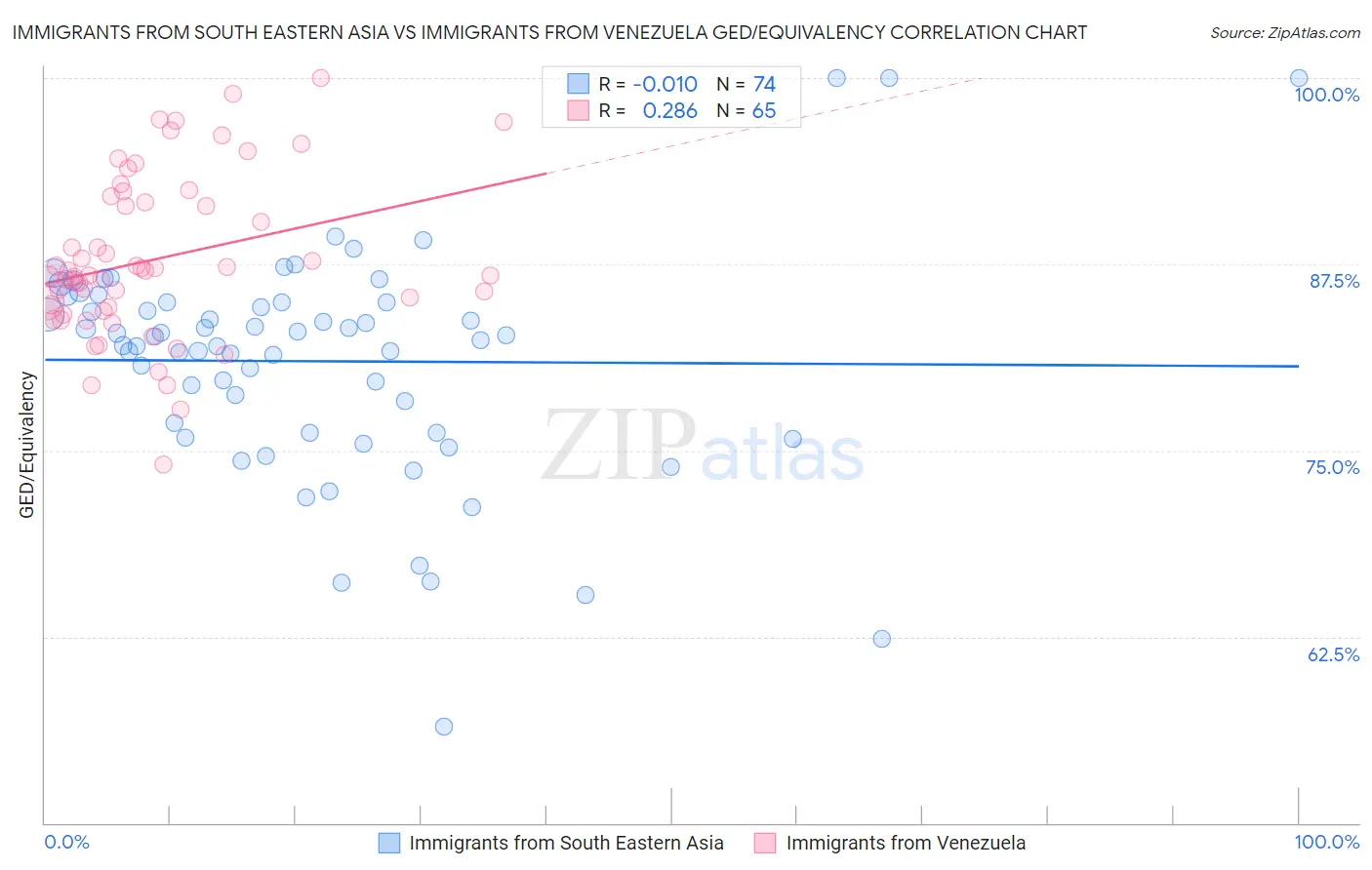 Immigrants from South Eastern Asia vs Immigrants from Venezuela GED/Equivalency