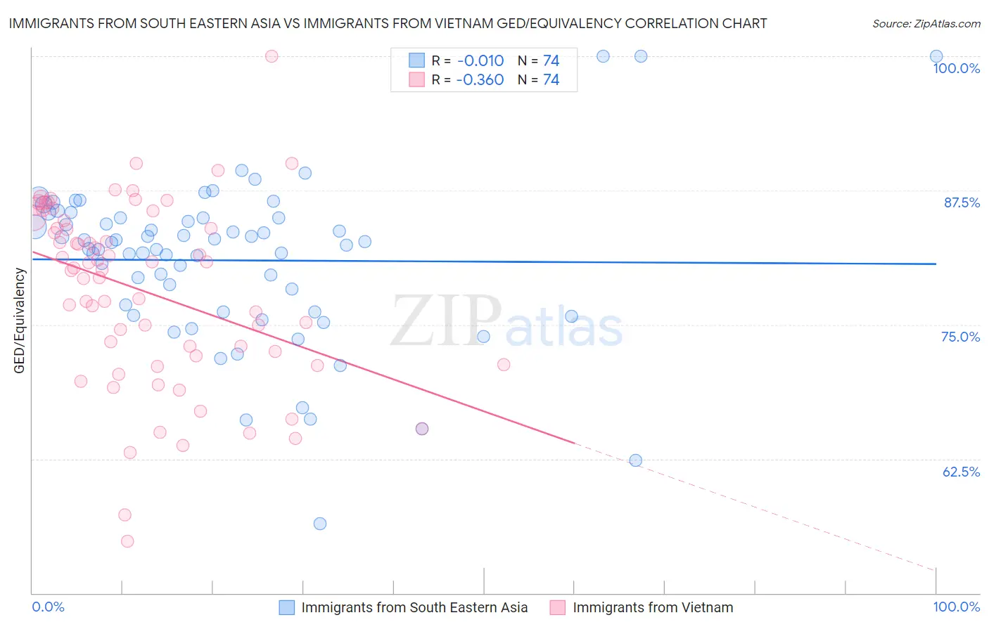 Immigrants from South Eastern Asia vs Immigrants from Vietnam GED/Equivalency