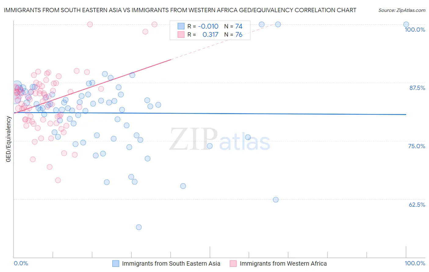 Immigrants from South Eastern Asia vs Immigrants from Western Africa GED/Equivalency
