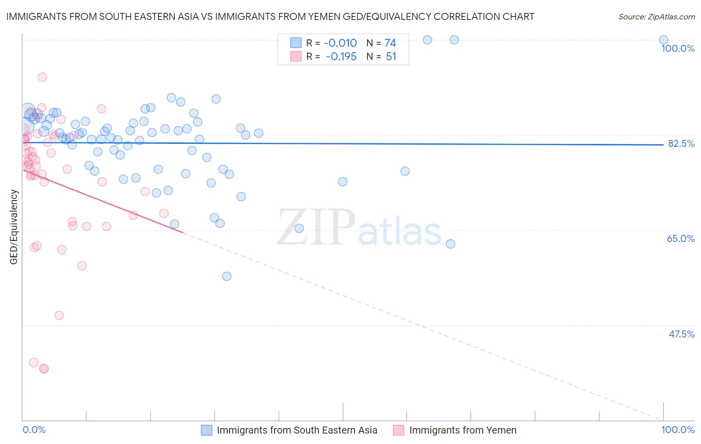 Immigrants from South Eastern Asia vs Immigrants from Yemen GED/Equivalency