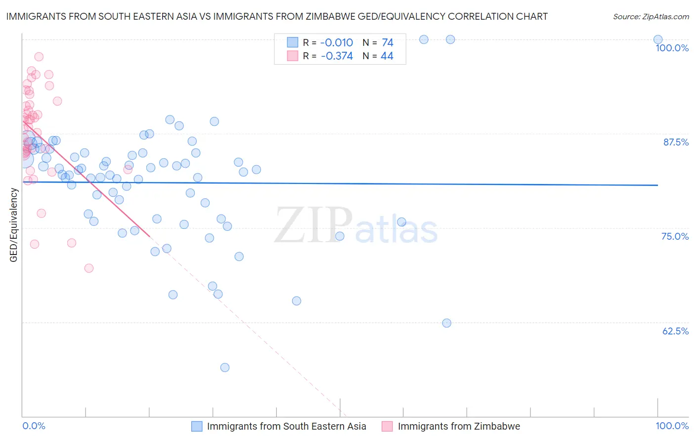 Immigrants from South Eastern Asia vs Immigrants from Zimbabwe GED/Equivalency