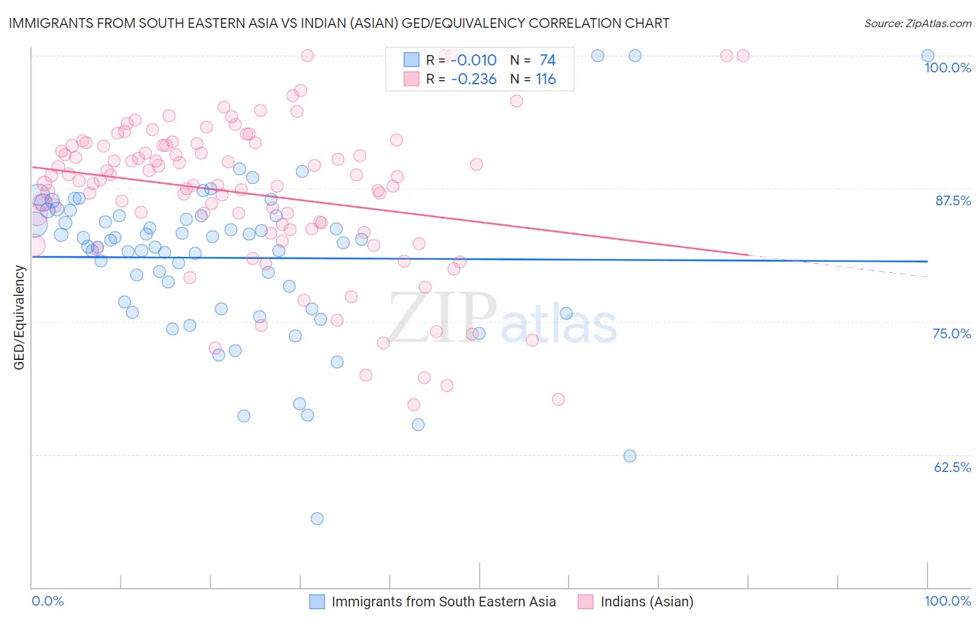 Immigrants from South Eastern Asia vs Indian (Asian) GED/Equivalency