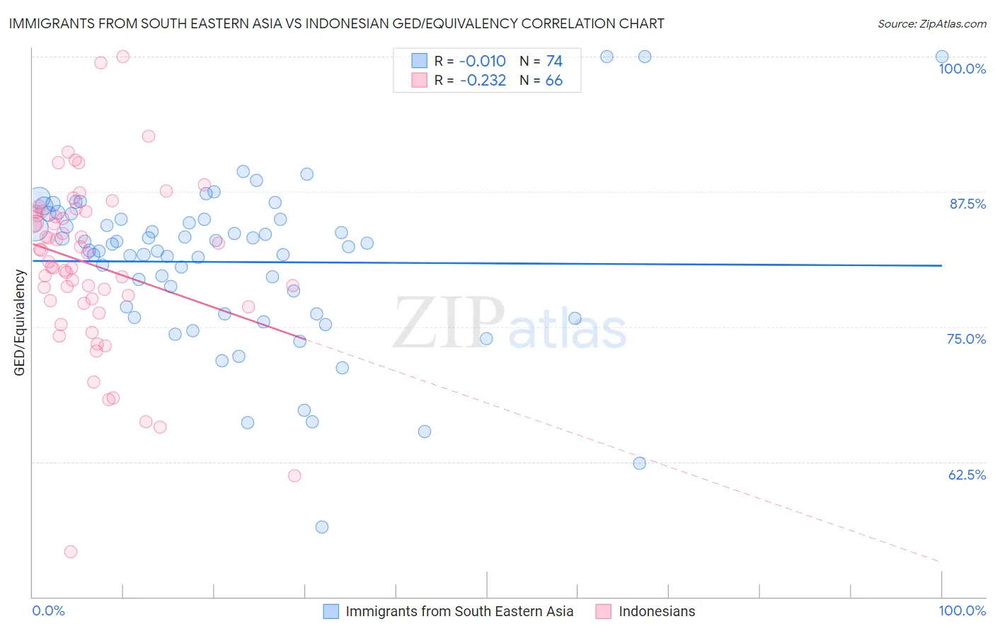 Immigrants from South Eastern Asia vs Indonesian GED/Equivalency
