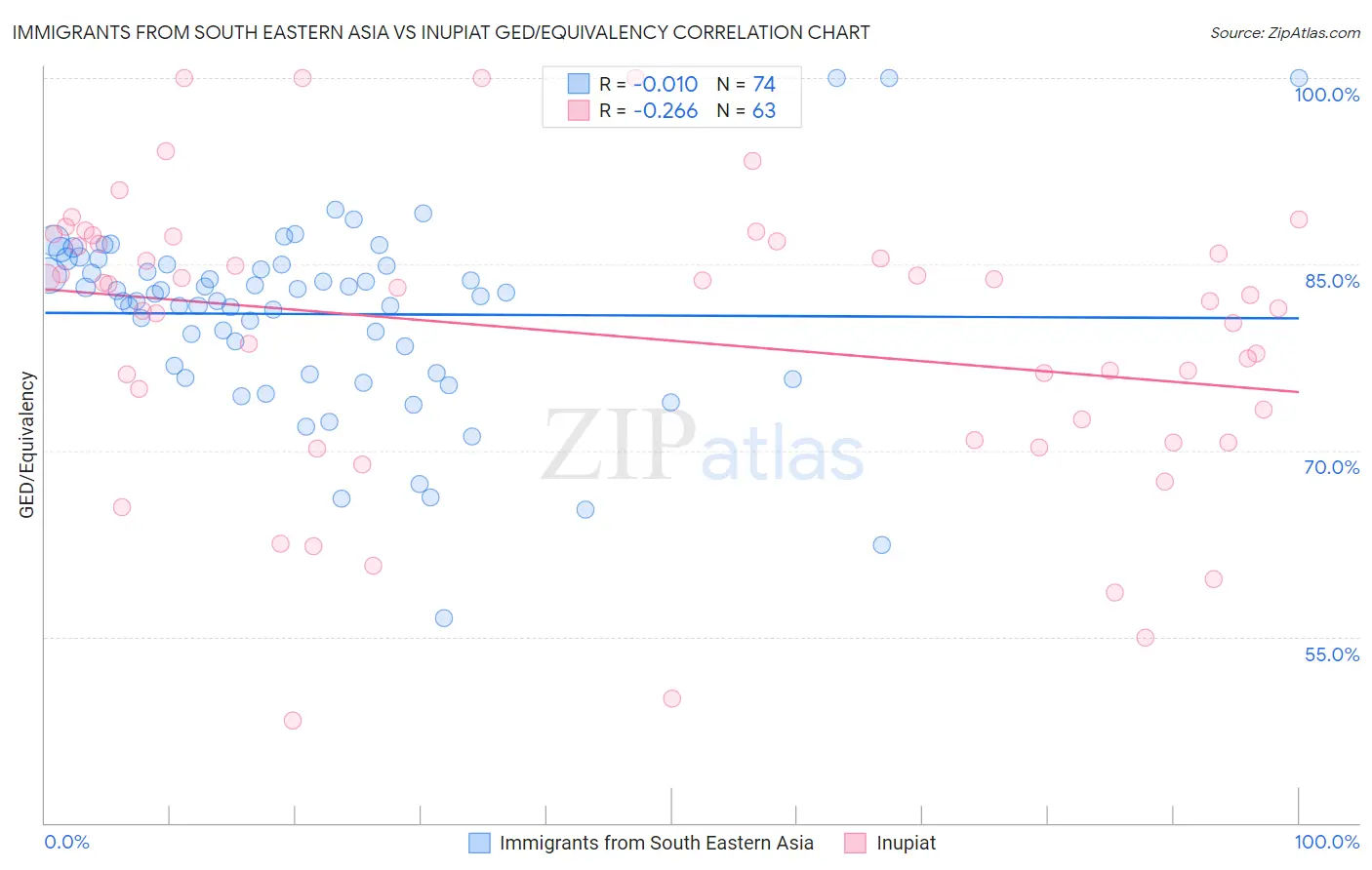 Immigrants from South Eastern Asia vs Inupiat GED/Equivalency