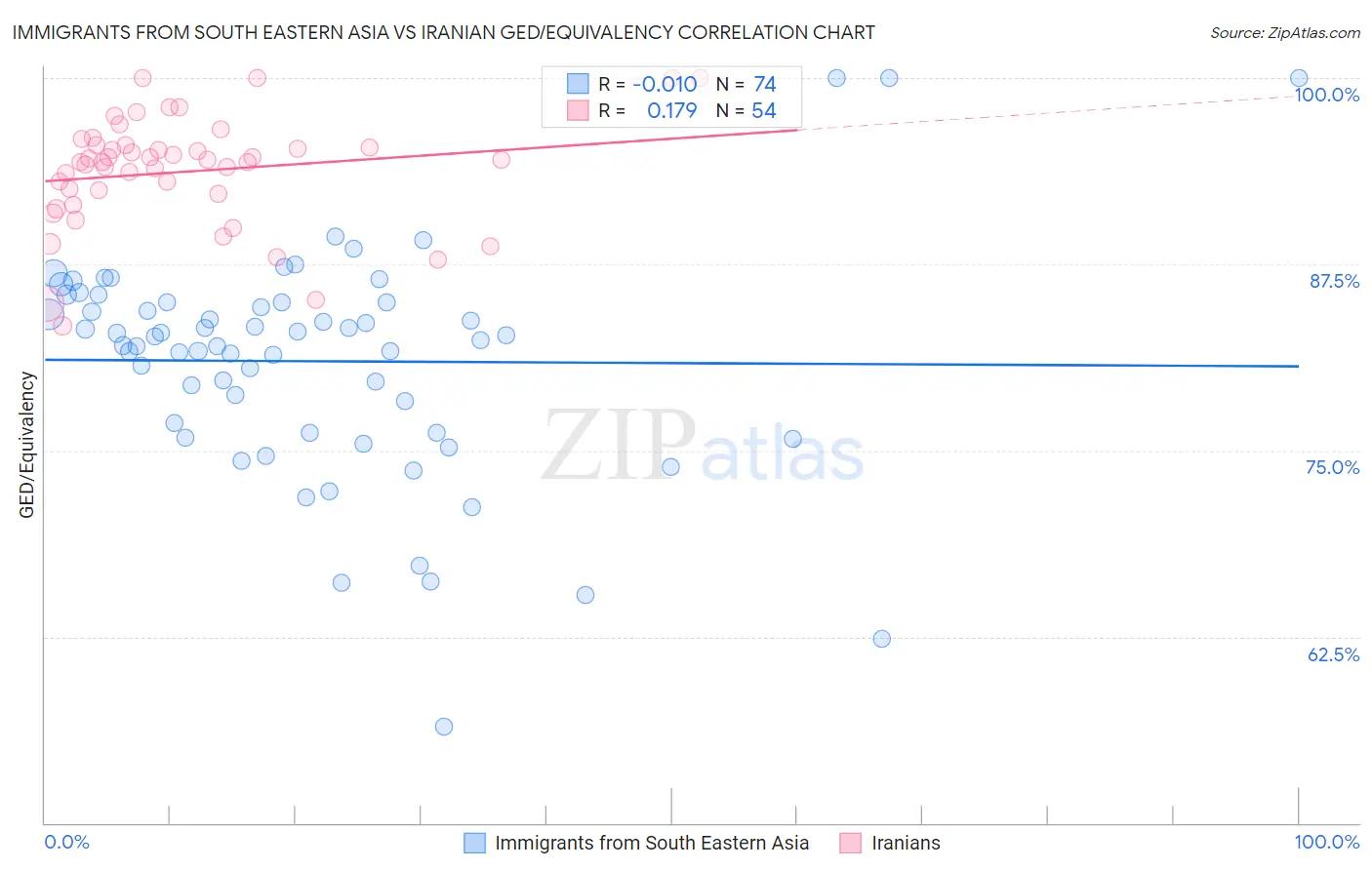 Immigrants from South Eastern Asia vs Iranian GED/Equivalency