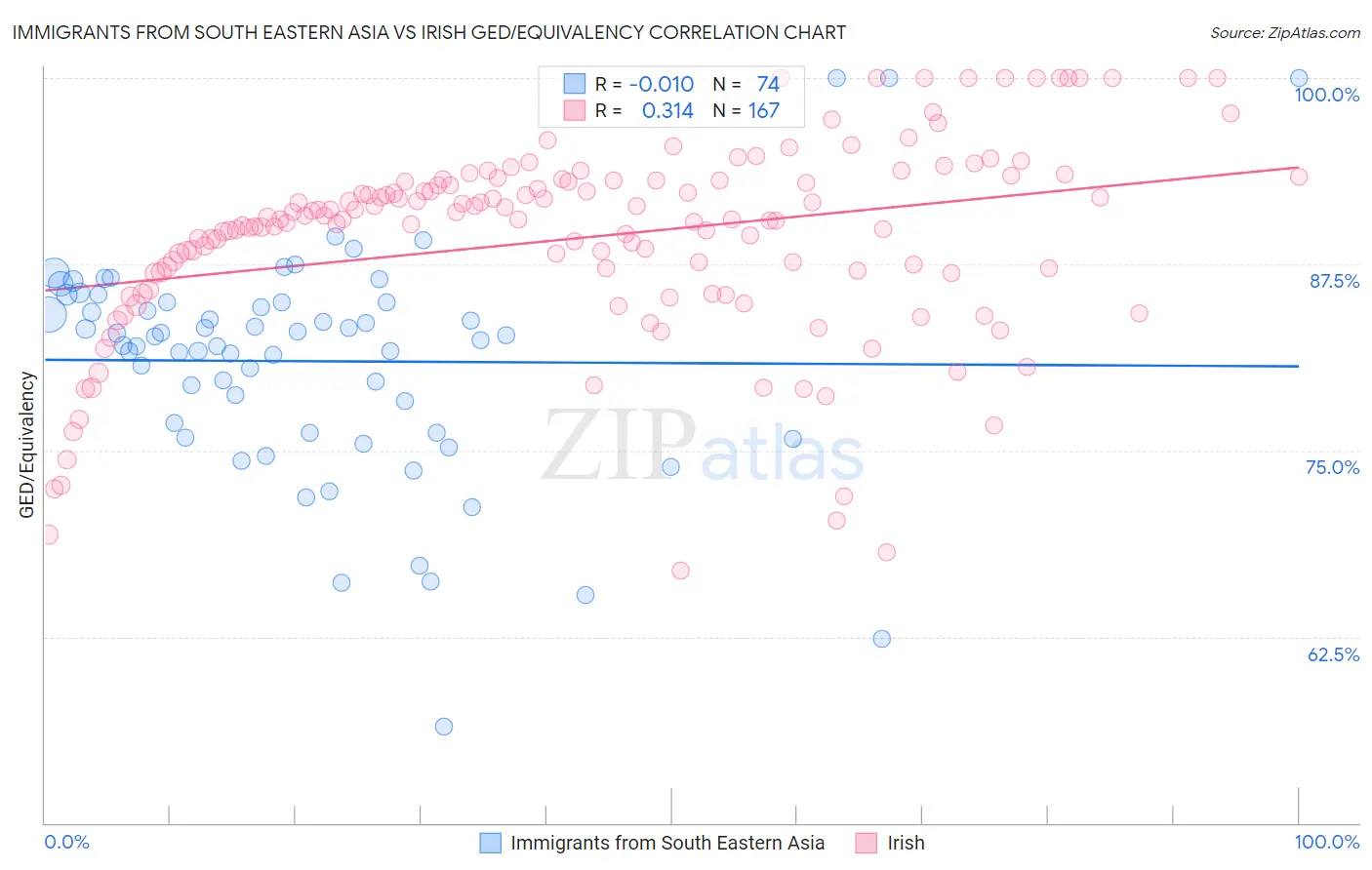 Immigrants from South Eastern Asia vs Irish GED/Equivalency