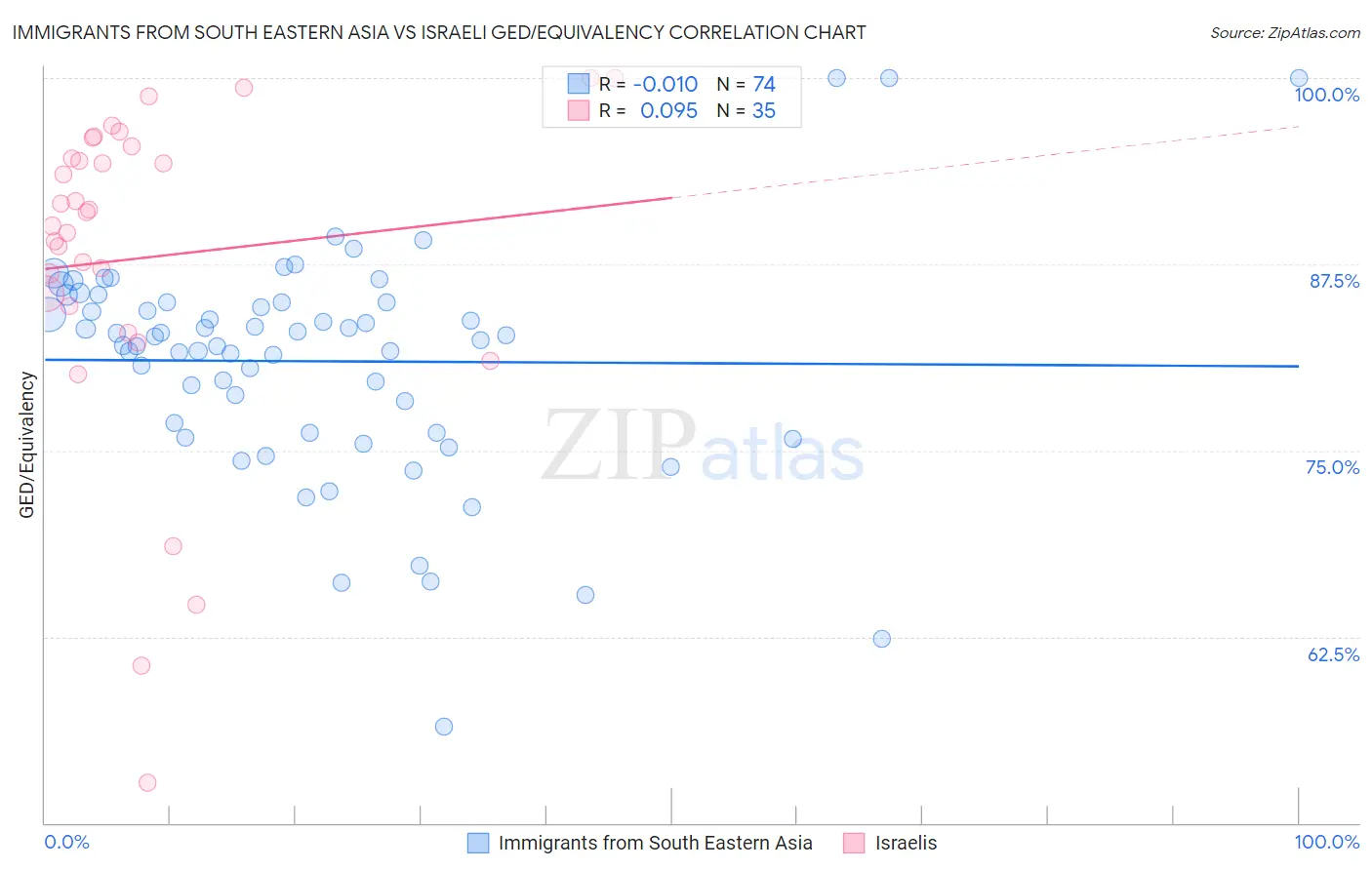 Immigrants from South Eastern Asia vs Israeli GED/Equivalency
