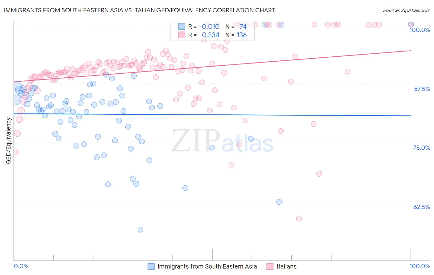 Immigrants from South Eastern Asia vs Italian GED/Equivalency