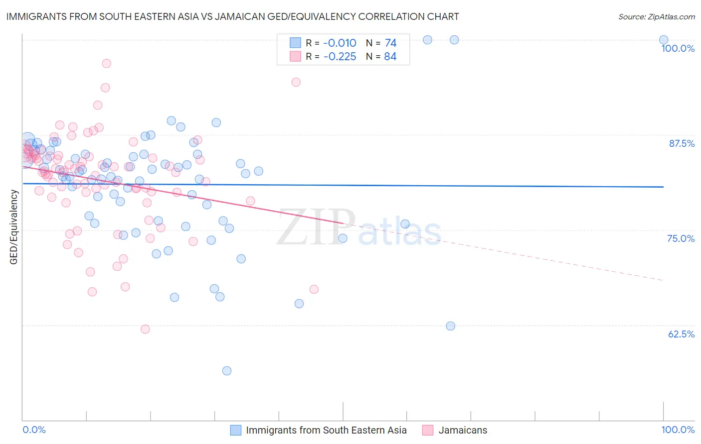 Immigrants from South Eastern Asia vs Jamaican GED/Equivalency