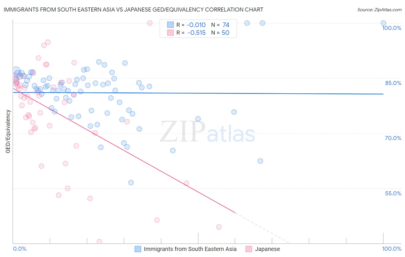 Immigrants from South Eastern Asia vs Japanese GED/Equivalency