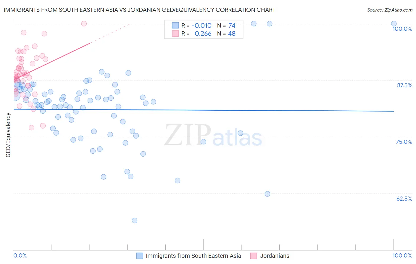 Immigrants from South Eastern Asia vs Jordanian GED/Equivalency