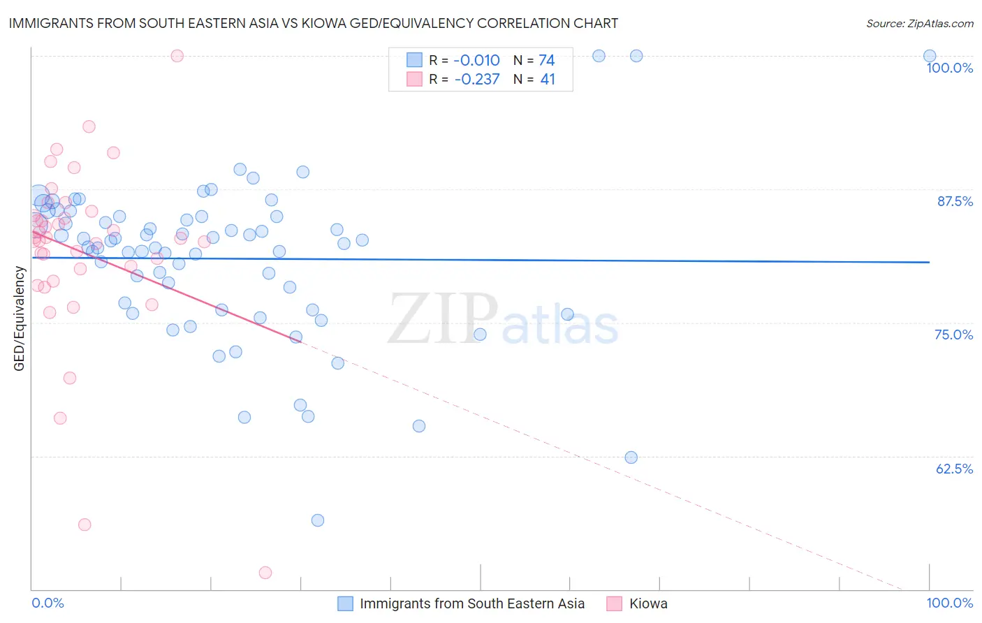 Immigrants from South Eastern Asia vs Kiowa GED/Equivalency