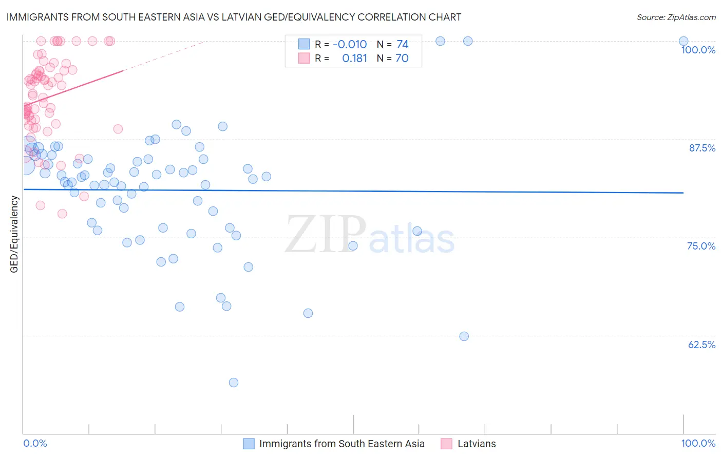 Immigrants from South Eastern Asia vs Latvian GED/Equivalency