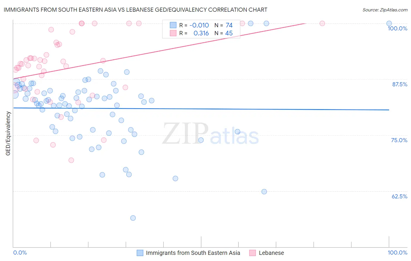 Immigrants from South Eastern Asia vs Lebanese GED/Equivalency