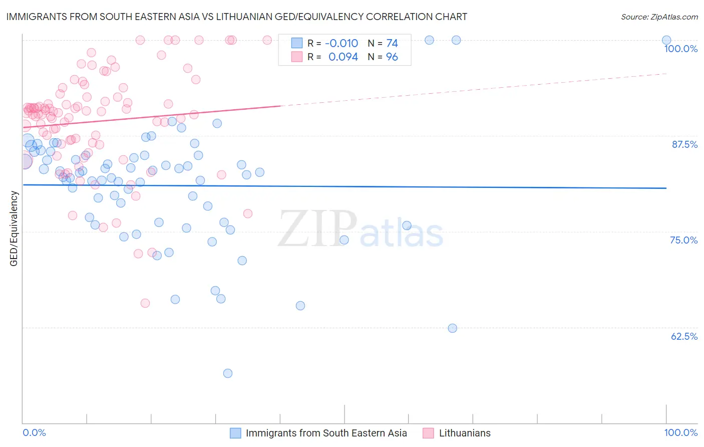 Immigrants from South Eastern Asia vs Lithuanian GED/Equivalency
