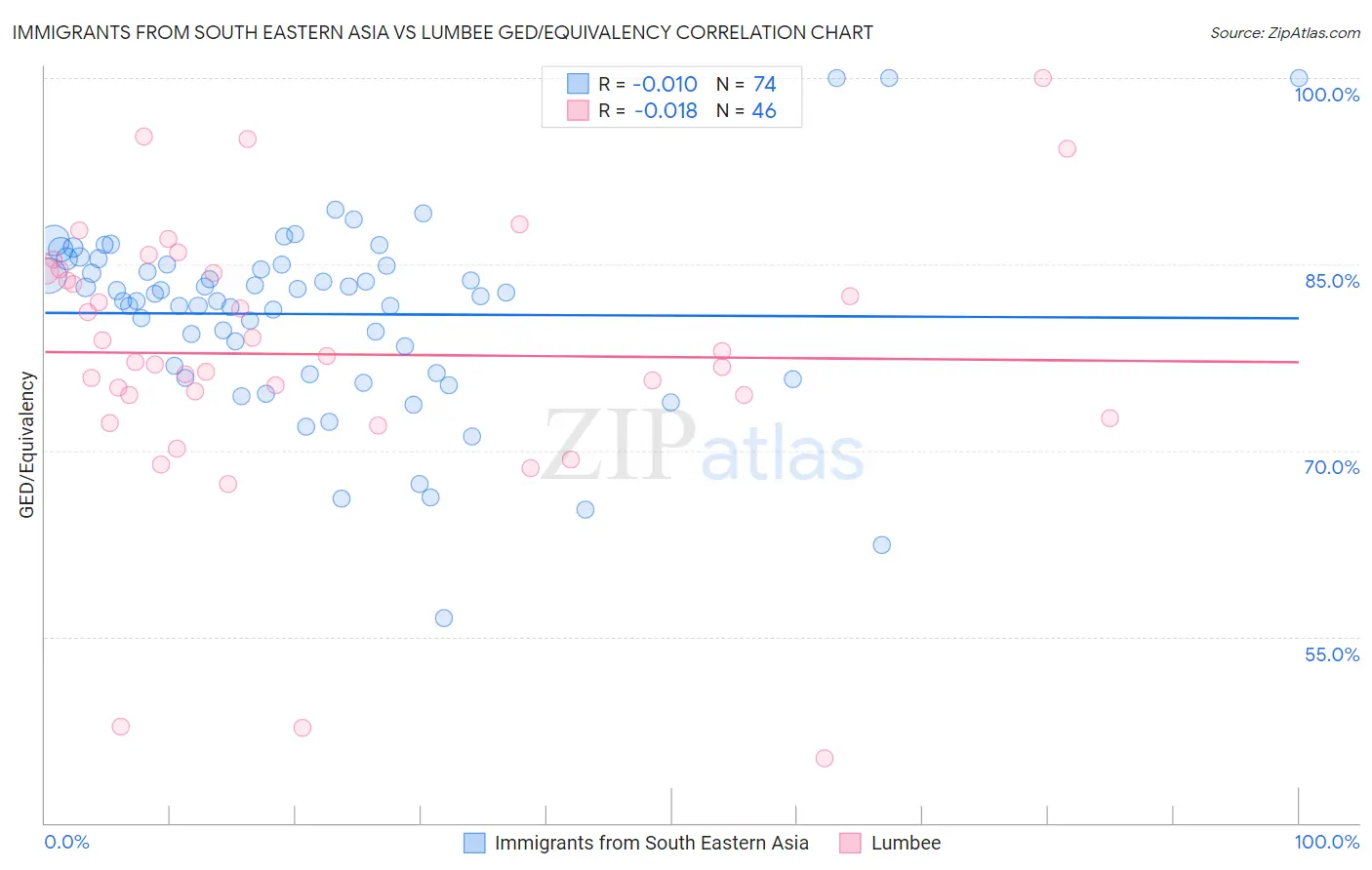 Immigrants from South Eastern Asia vs Lumbee GED/Equivalency