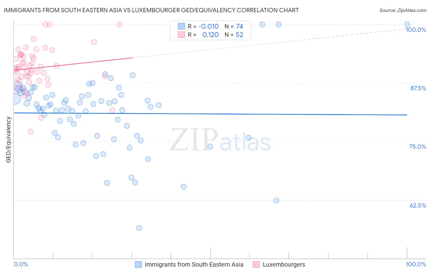 Immigrants from South Eastern Asia vs Luxembourger GED/Equivalency