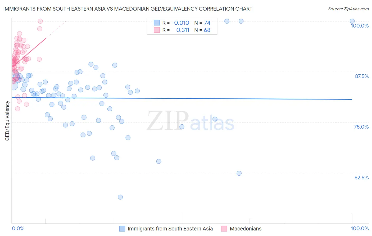 Immigrants from South Eastern Asia vs Macedonian GED/Equivalency