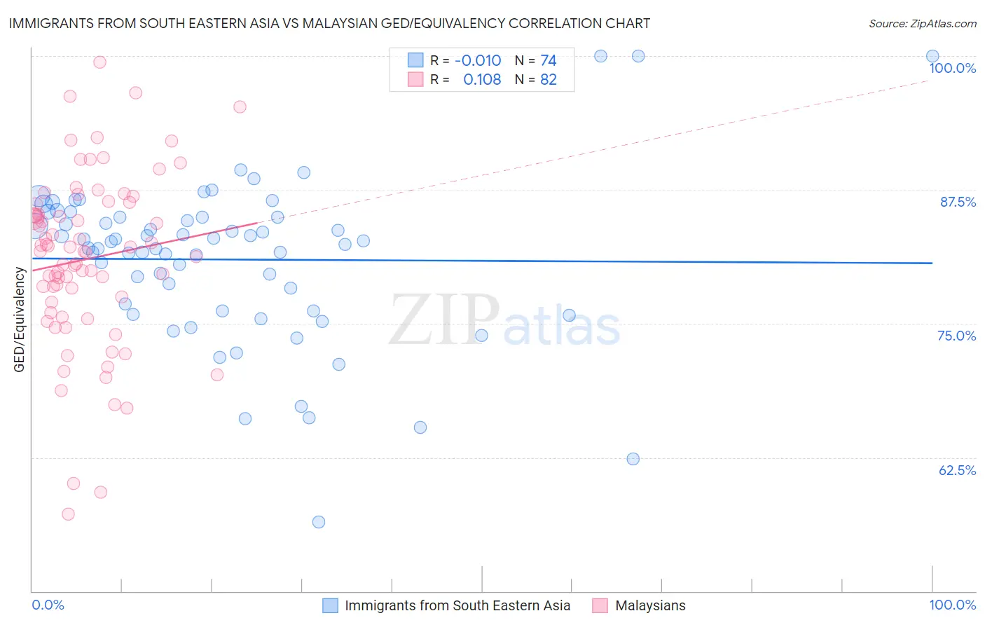 Immigrants from South Eastern Asia vs Malaysian GED/Equivalency