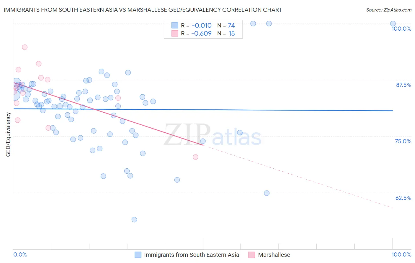 Immigrants from South Eastern Asia vs Marshallese GED/Equivalency