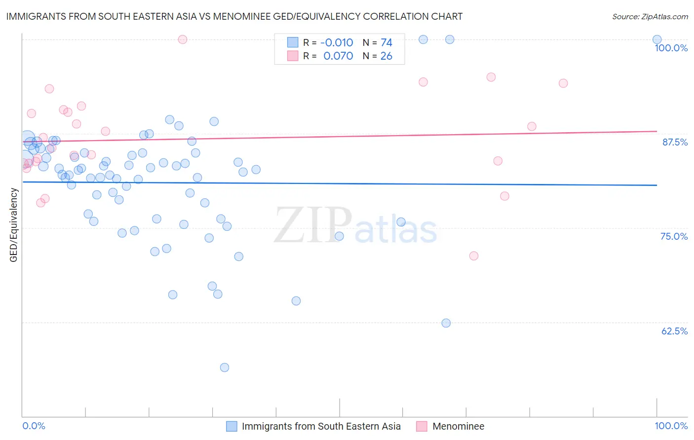 Immigrants from South Eastern Asia vs Menominee GED/Equivalency