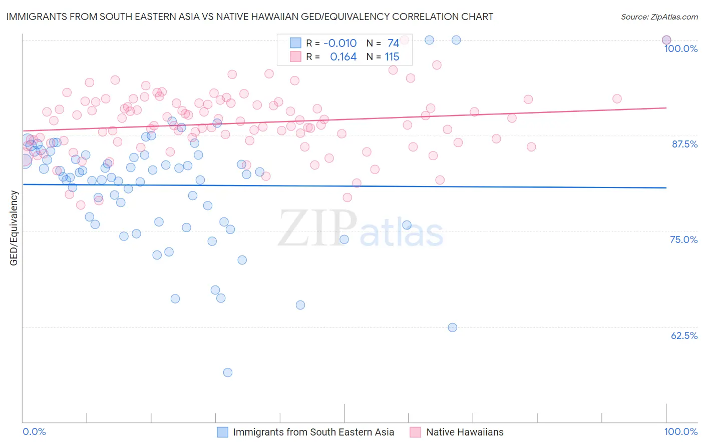 Immigrants from South Eastern Asia vs Native Hawaiian GED/Equivalency