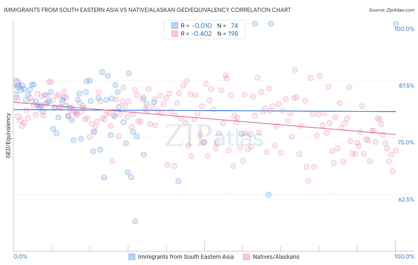 Immigrants from South Eastern Asia vs Native/Alaskan GED/Equivalency