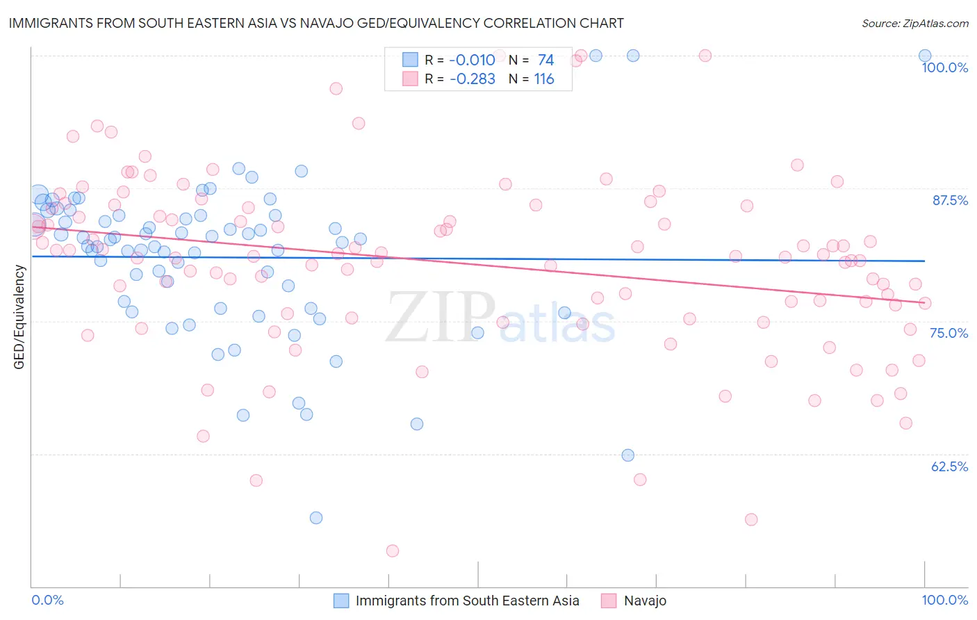 Immigrants from South Eastern Asia vs Navajo GED/Equivalency