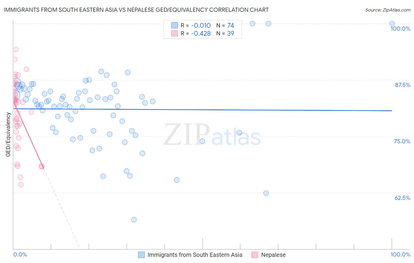 Immigrants from South Eastern Asia vs Nepalese GED/Equivalency
