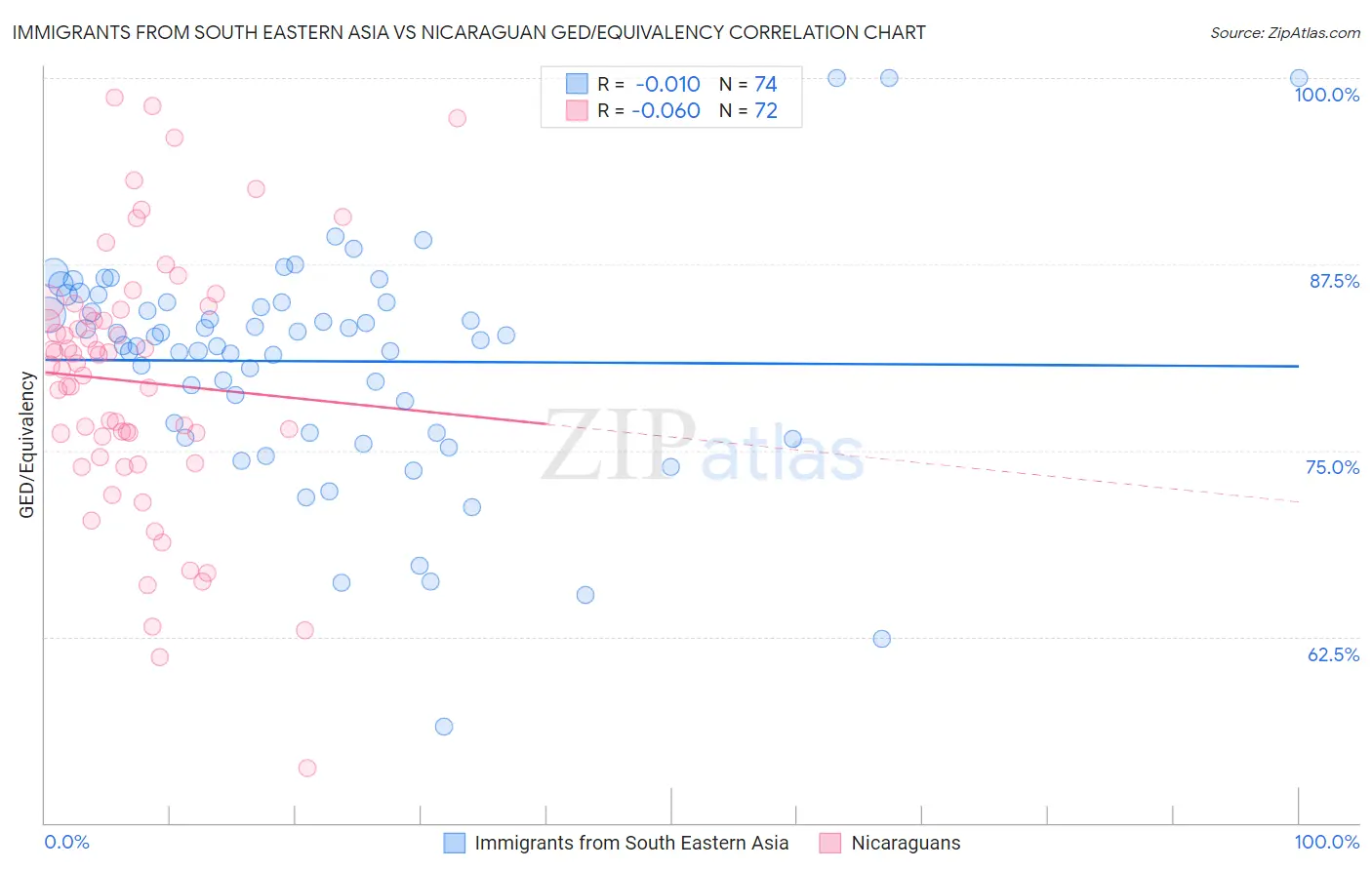 Immigrants from South Eastern Asia vs Nicaraguan GED/Equivalency