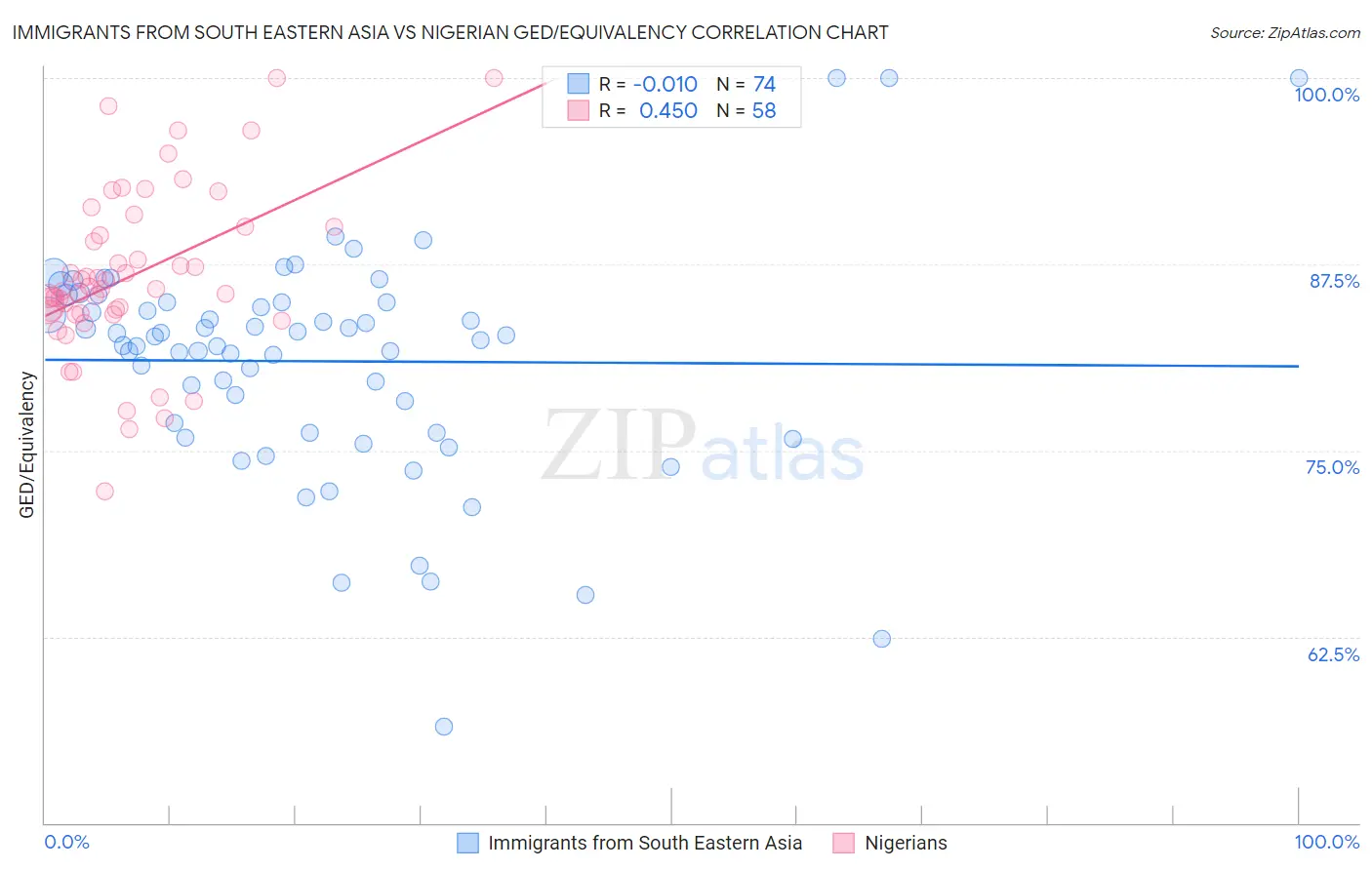 Immigrants from South Eastern Asia vs Nigerian GED/Equivalency