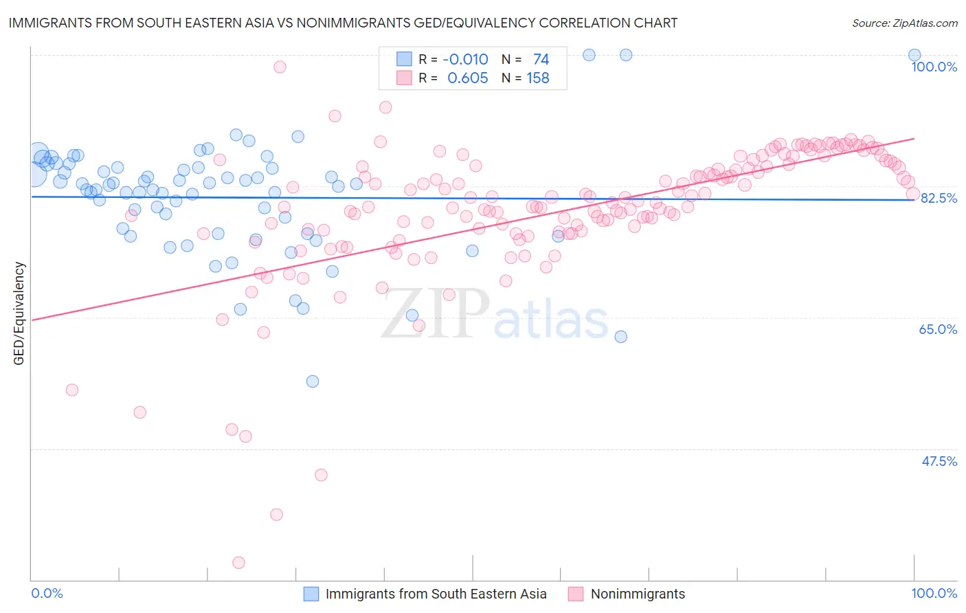 Immigrants from South Eastern Asia vs Nonimmigrants GED/Equivalency