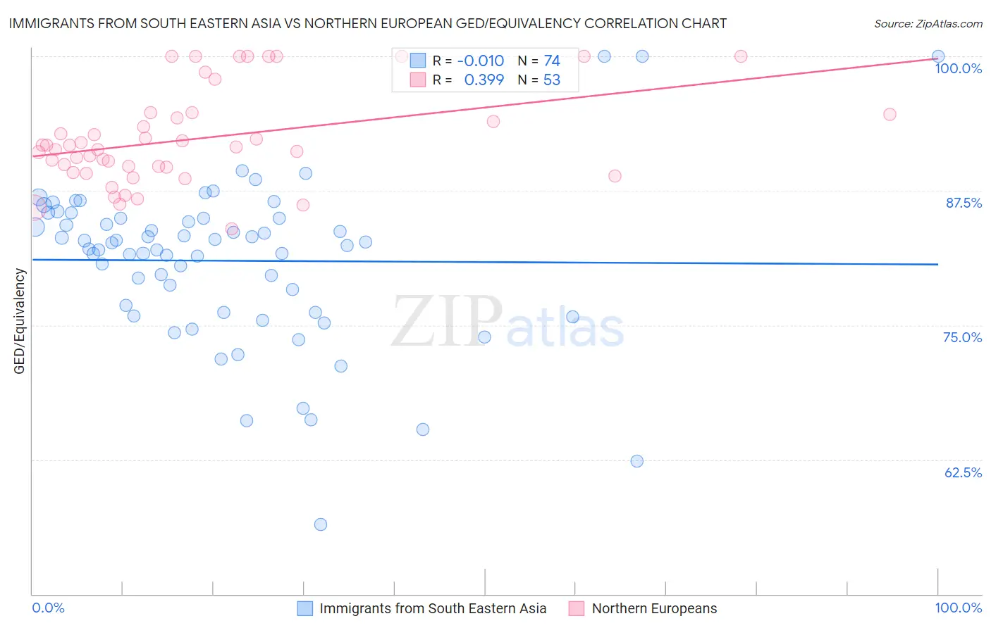 Immigrants from South Eastern Asia vs Northern European GED/Equivalency