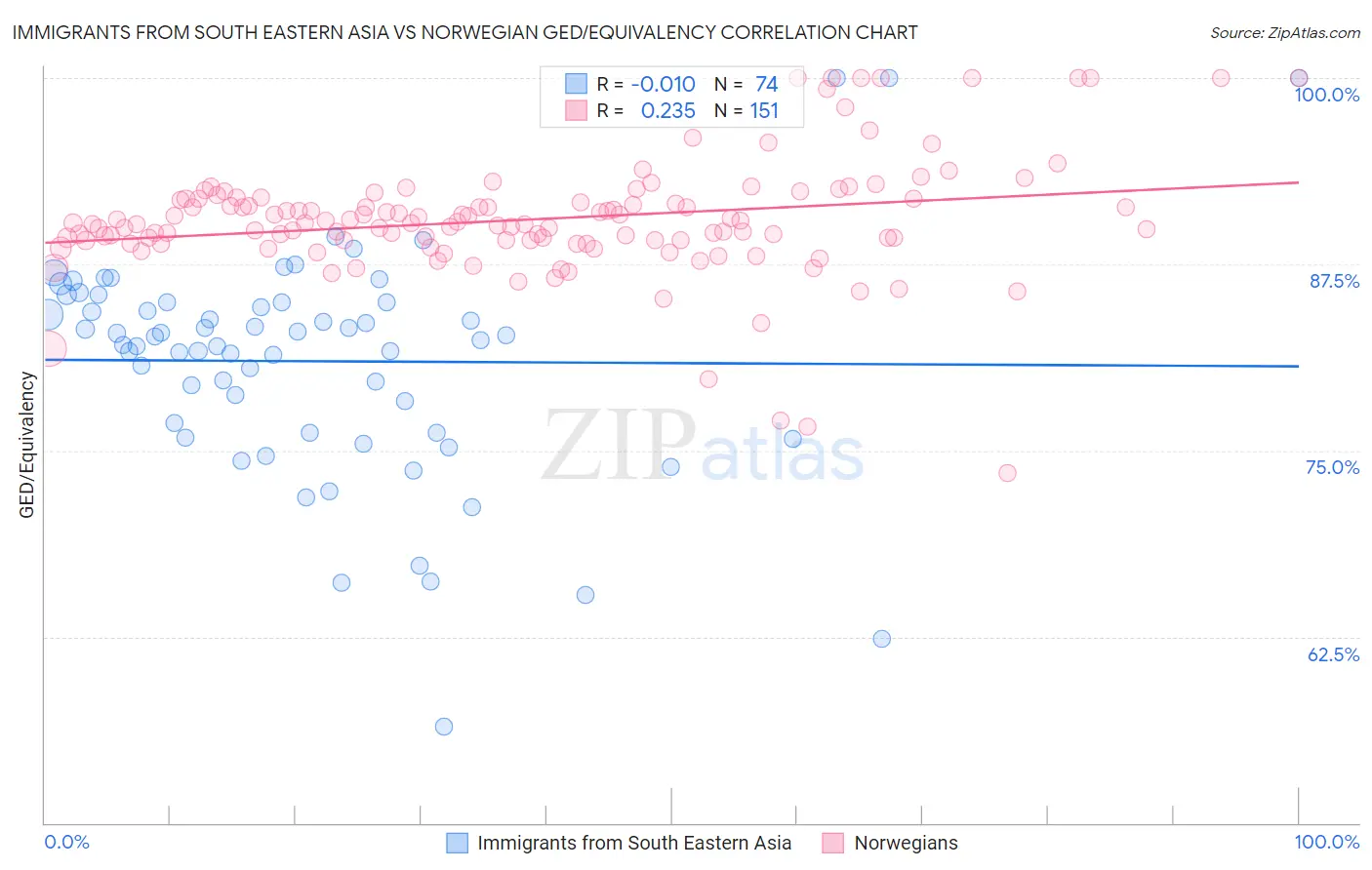 Immigrants from South Eastern Asia vs Norwegian GED/Equivalency