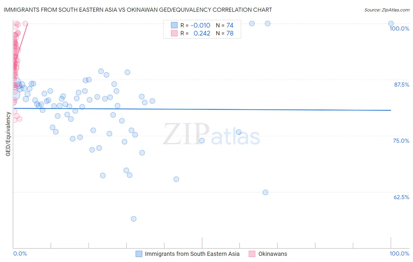 Immigrants from South Eastern Asia vs Okinawan GED/Equivalency