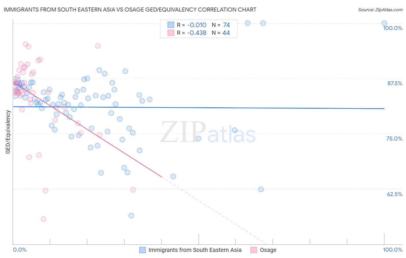 Immigrants from South Eastern Asia vs Osage GED/Equivalency