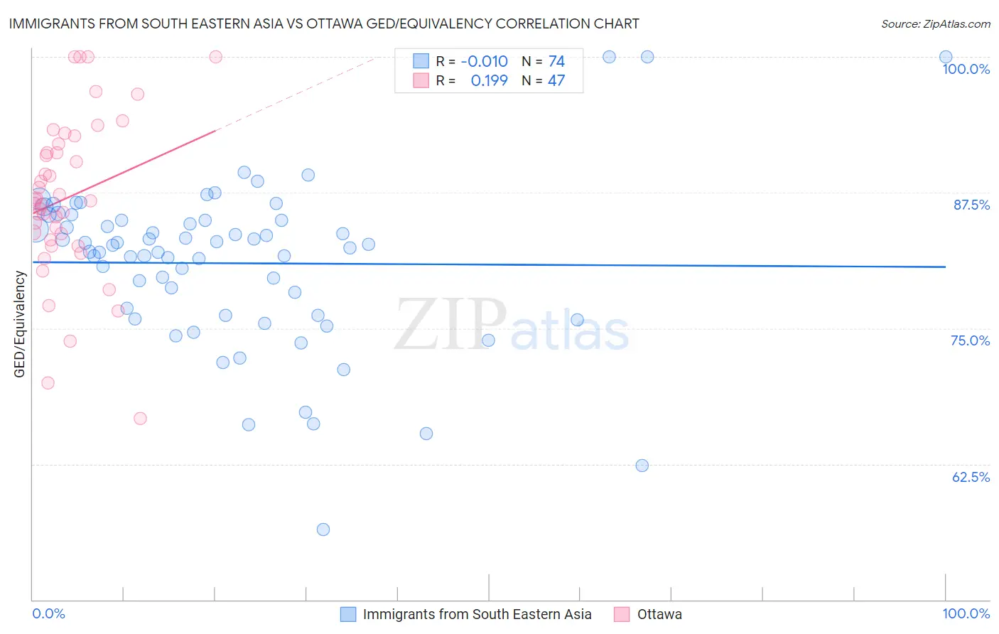 Immigrants from South Eastern Asia vs Ottawa GED/Equivalency