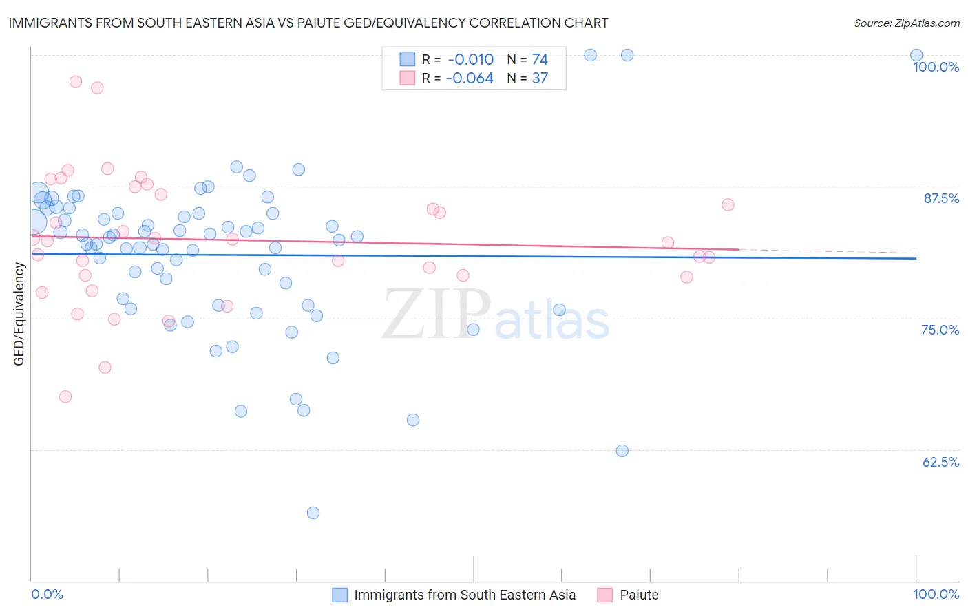 Immigrants from South Eastern Asia vs Paiute GED/Equivalency
