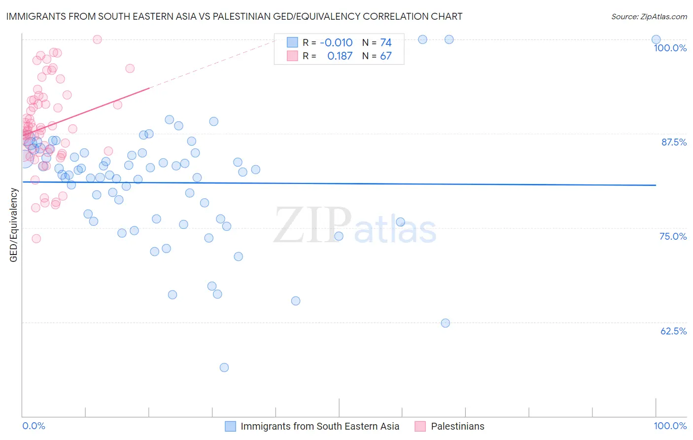Immigrants from South Eastern Asia vs Palestinian GED/Equivalency